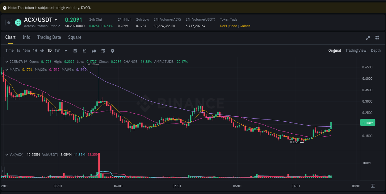 See the trading data for ACX pump on Binance, 19 July 2025, 10:22 Trading data for ACX pump on Binance, 19 July 2025, 10:22