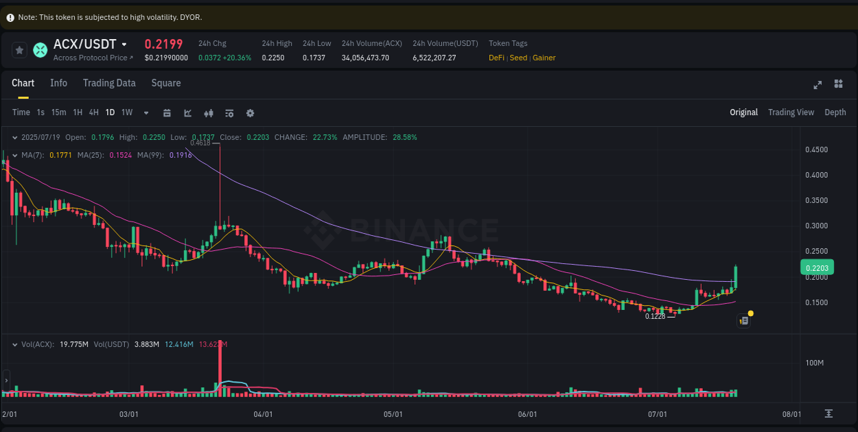 Explore the pump analysis for ACX on Binance, 19 July 2025, 10:26 Binance pump analysis for ACX, 19 July 2025, 10:26