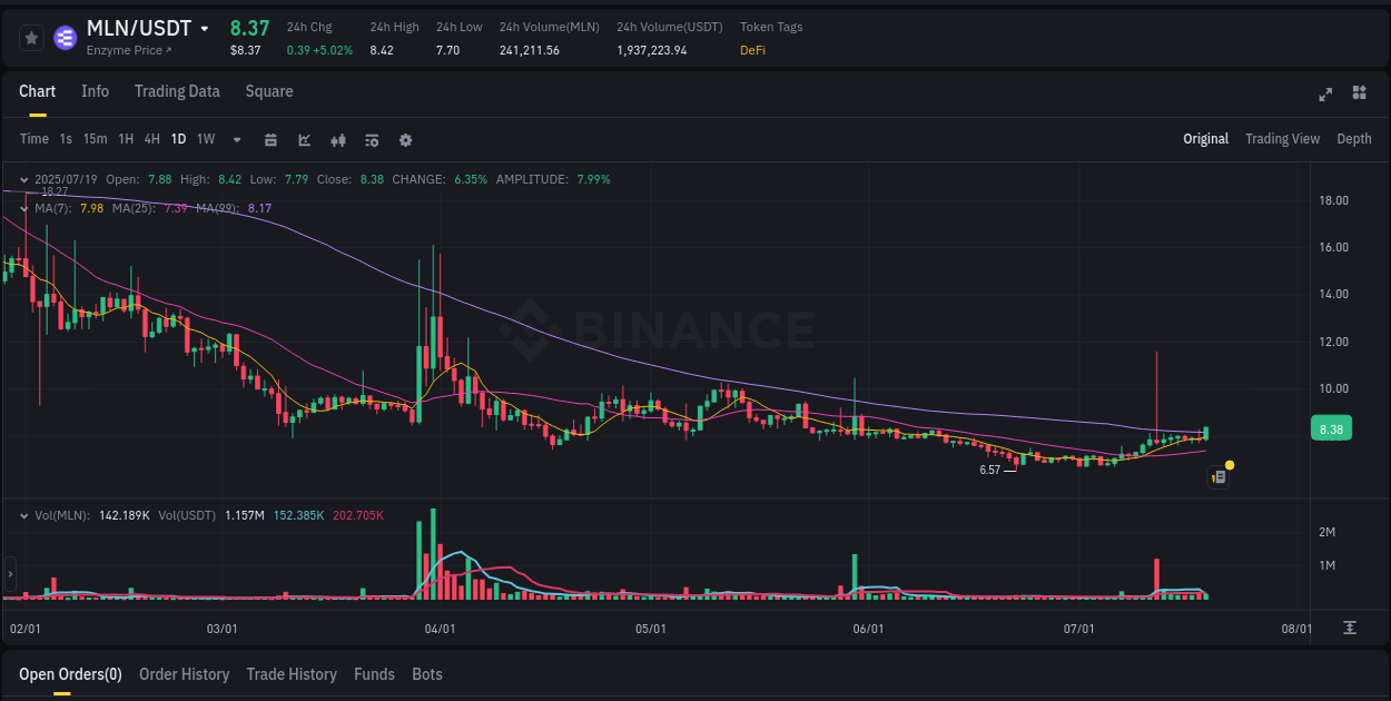 Get insights into the crypto pump for MLN on Binance, 19 July 2025, 10:41 Crypto pump insights: MLN on Binance, 19 July 2025, 10:41