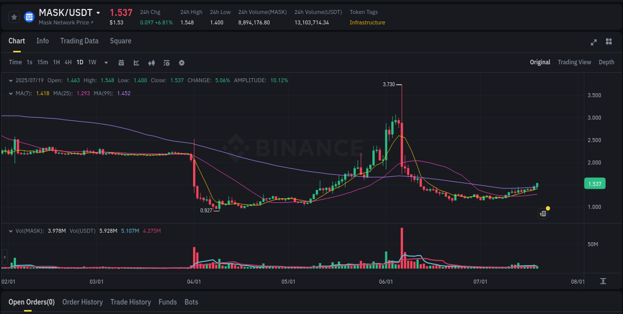 View trading insights for MASK pump on Binance, 19 July 2025, 10:56 Binance trading insights for MASK pump, 19 July 2025, 10:56
