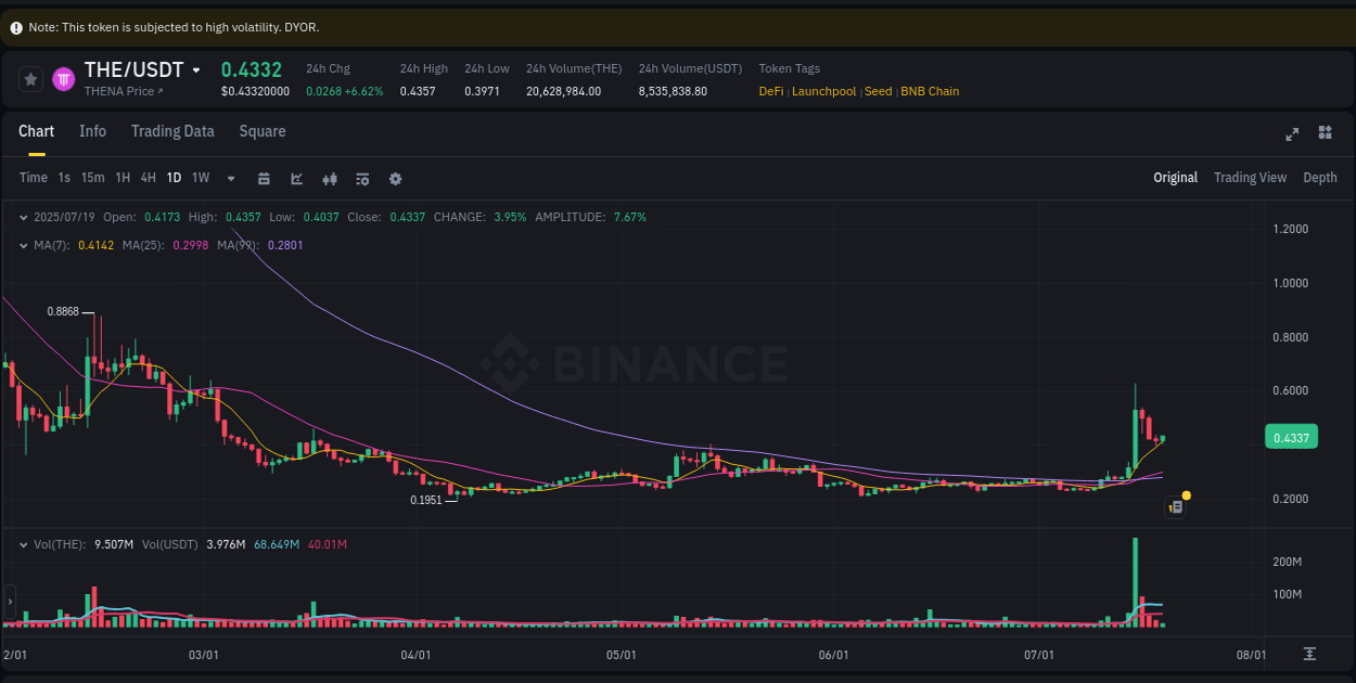Access trading analytics for THE pump report from Binance, 19 July 2025, 13:29 Trading analytics: THE pump report from Binance, 19 July 2025, 13:29