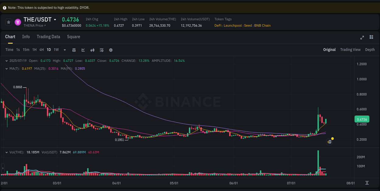 View pump trends for THE at 19 July 2025, 14:02 Binance pump trends for THE at 19 July 2025, 14:02