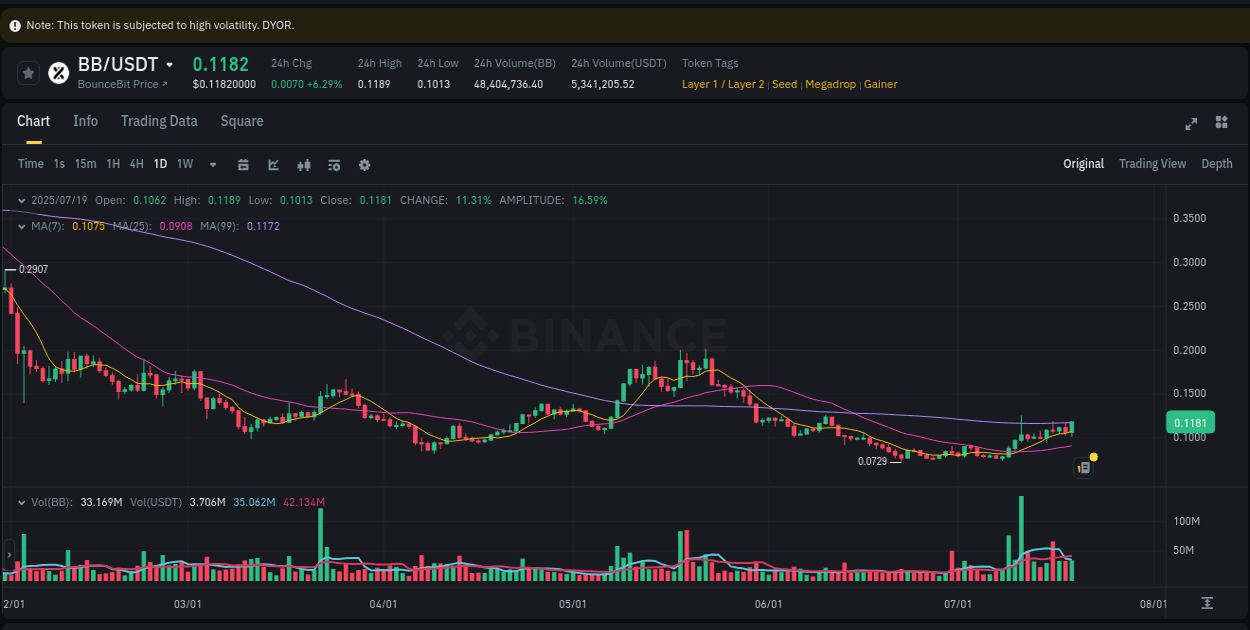 Get real-time analytics of BB pump on Binance, 19 July 2025, 14:29 Real-time analytics of BB pump on Binance, 19 July 2025, 14:29