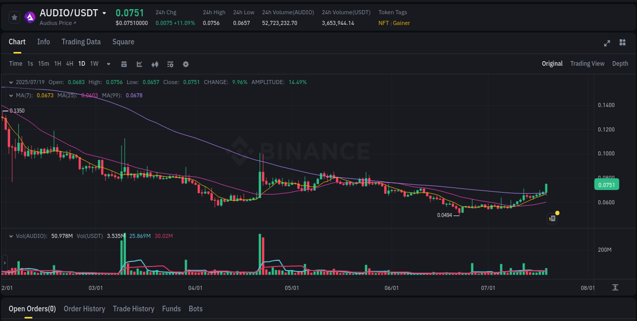 View exchange insights for AUDIO on Binance, 19 July 2025, 23:41 Binance exchange insights for AUDIO, 19 July 2025, 23:41
