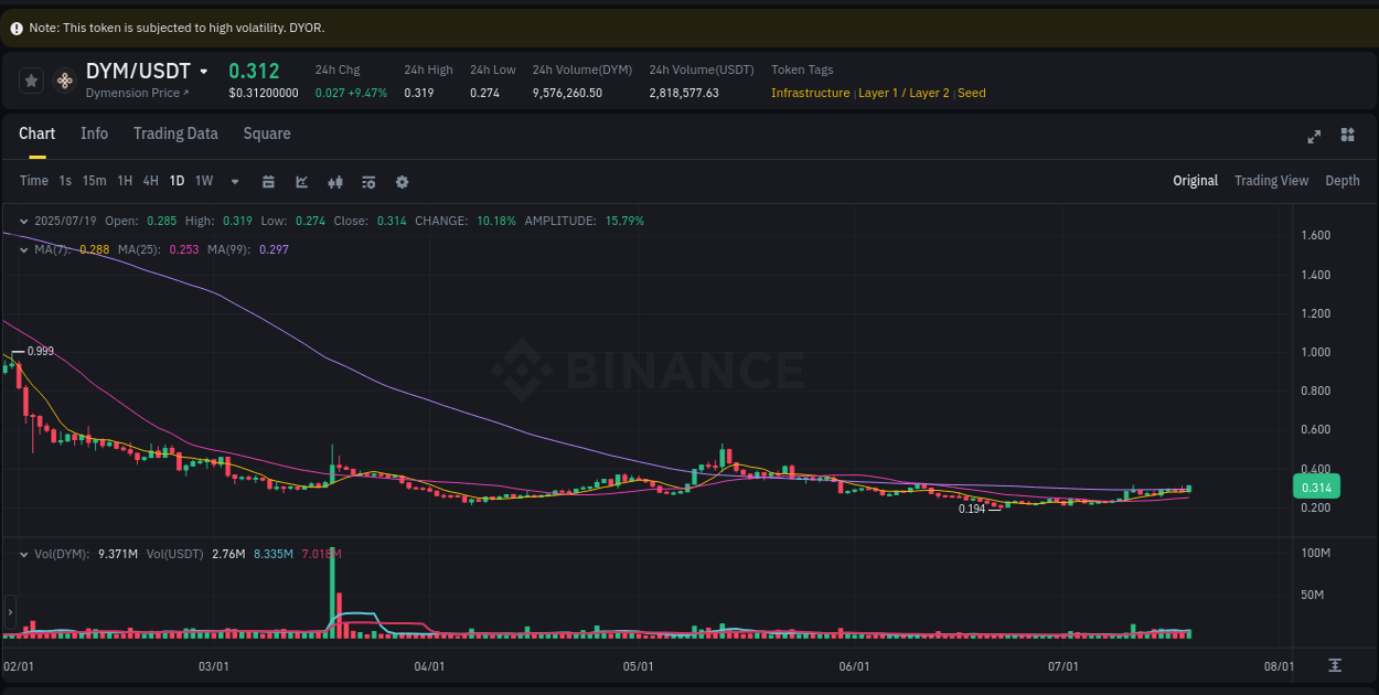 Detailed report of DYM's pump on Binance at 20 July 2025, 01:19