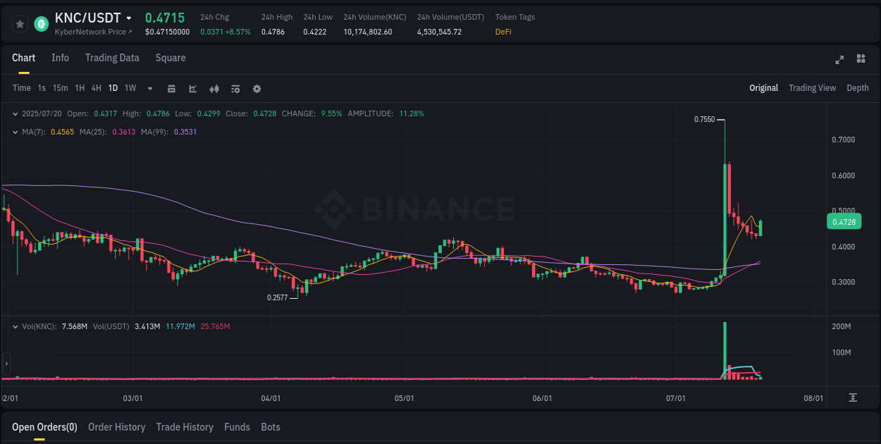 Trading insight: KNC pump report from Binance, 20 July 2025, 05:10