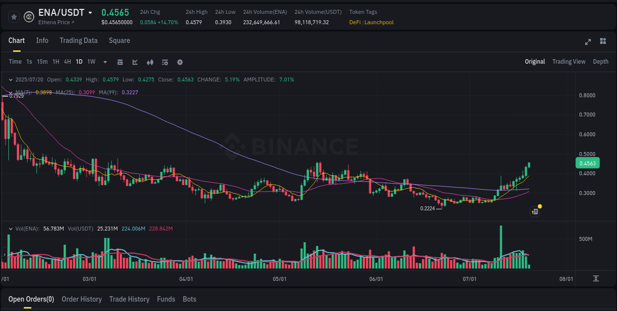 Crypto market update: ENA pump on Binance, 20 July 2025, 05:38