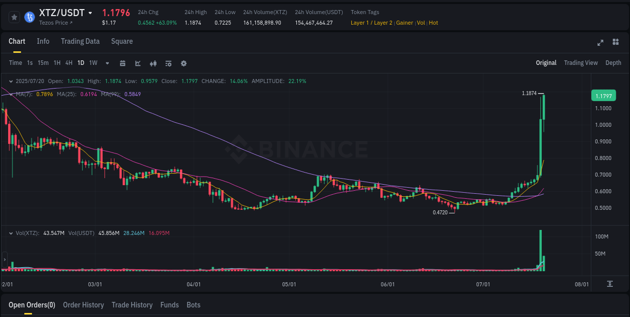 Binance exchange pump report for XTZ, 20 July 2025, 07:08