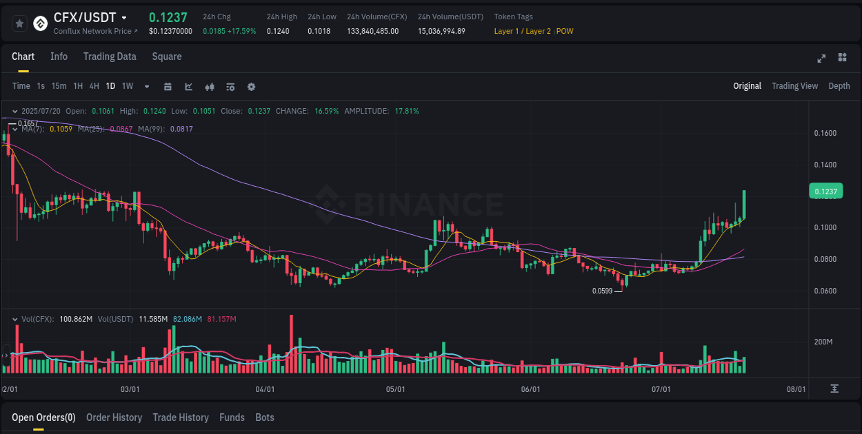Market movement report: CFX on Binance at 20 July 2025, 07:29