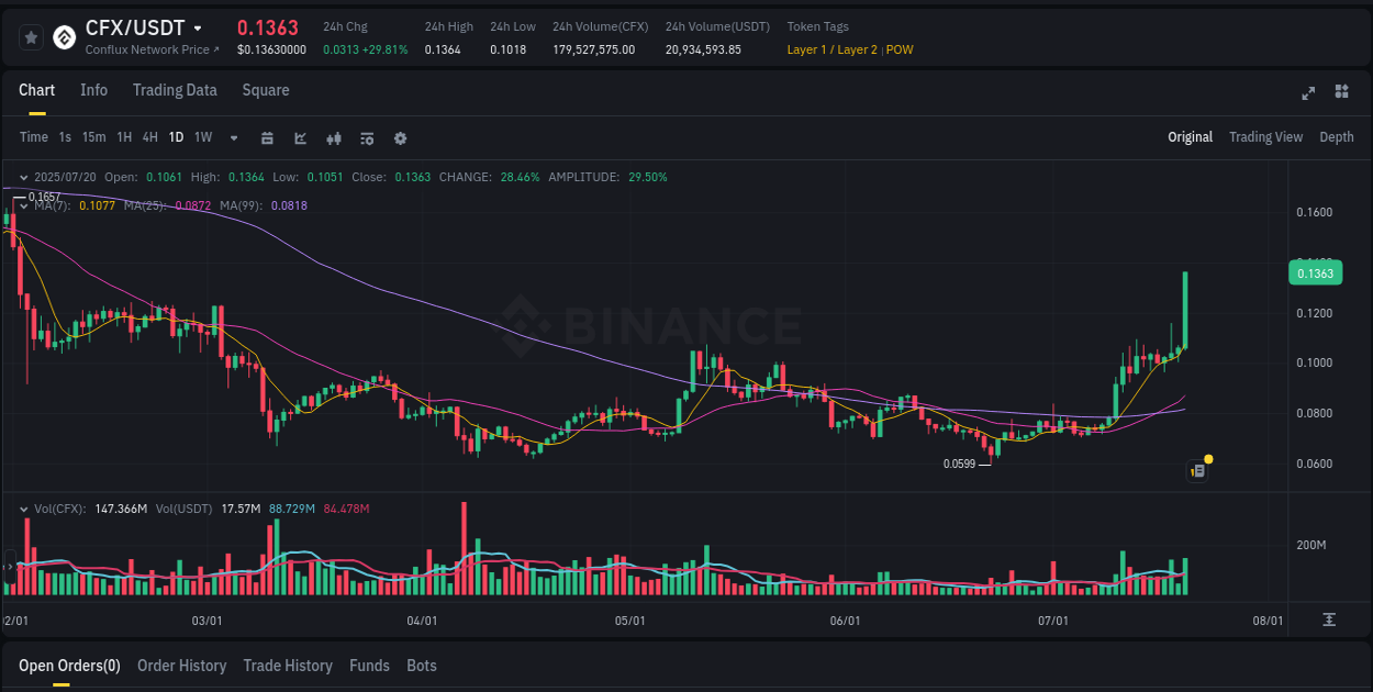Analysis of CFX pump activity on Binance at 20 July 2025, 08:03