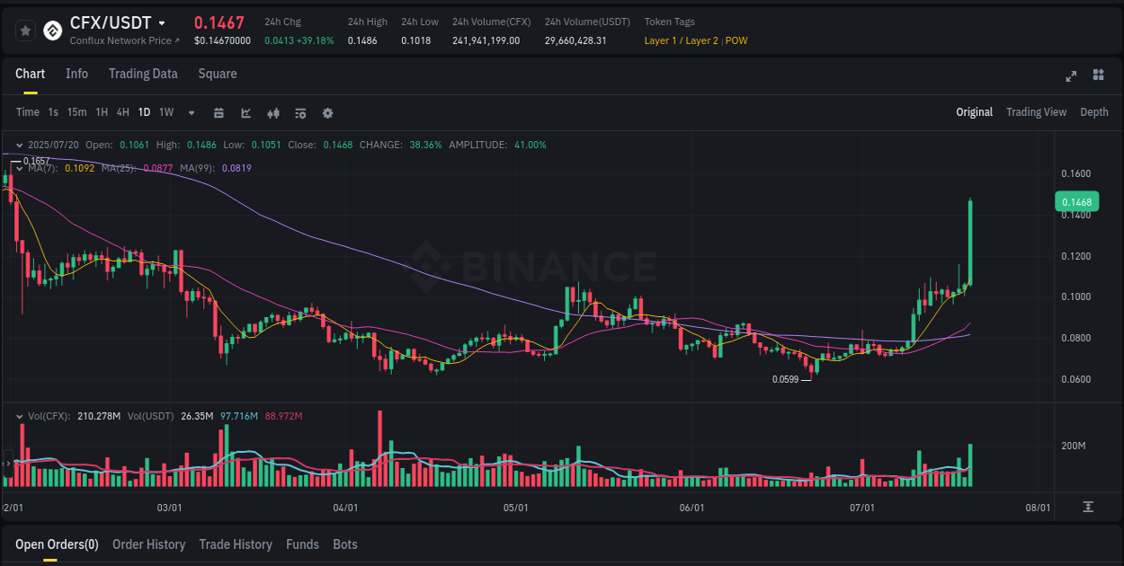 CFX trading report showing pump trends on Binance, 20 July 2025, 08:23