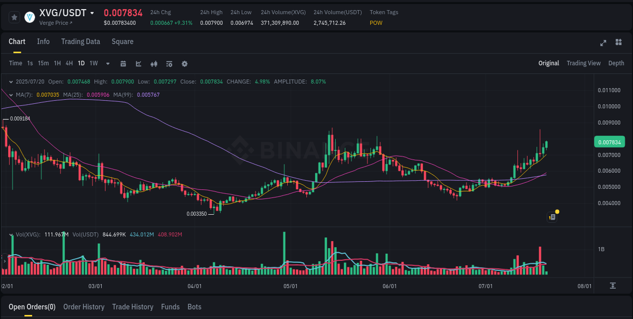 Binance trading data for XVG pump, 20 July 2025, 08:39