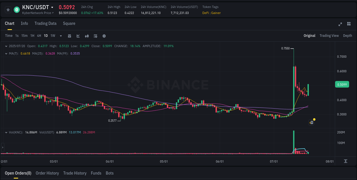 Crypto price movement update: KNC on Binance, 20 July 2025, 09:08