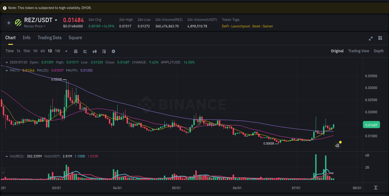Binance exchange trading report for REZ, 20 July 2025, 11:48