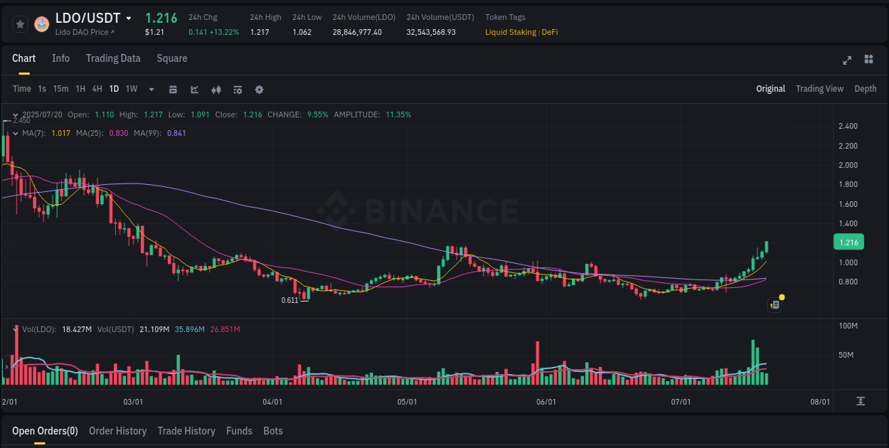 Market dynamics report: LDO on Binance at 20 July 2025, 11:50