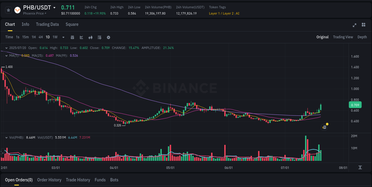 Trading data for PHB pump on Binance, 20 July 2025, 14:00