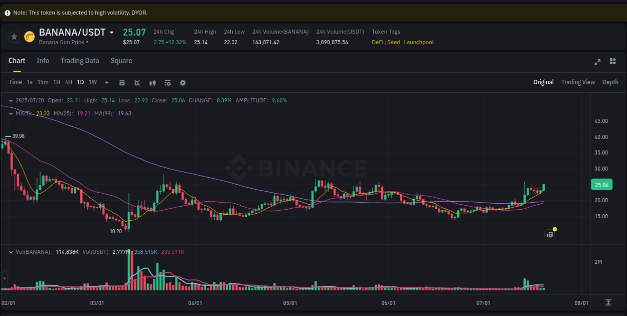 Binance pump analysis for BANANA, 20 July 2025, 14:19