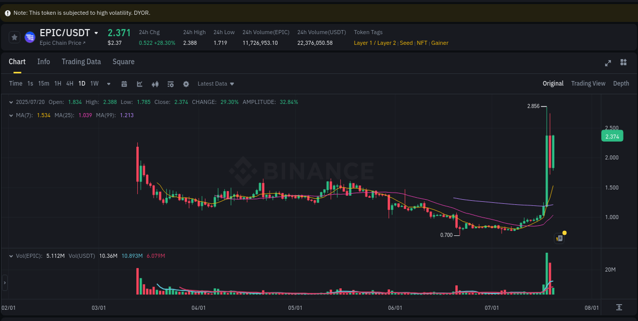 Binance trading insights for EPIC pump, 20 July 2025, 15:09