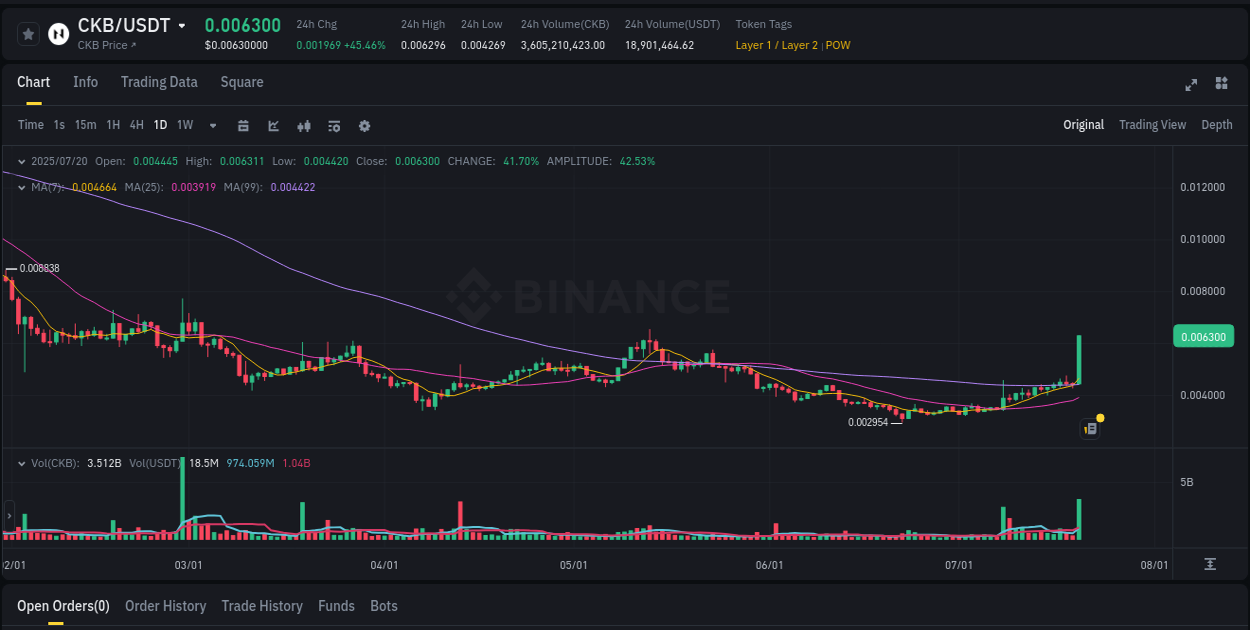 Quantitative analysis: CKB momentum surge on Binance, 20 July 2025, 17:47