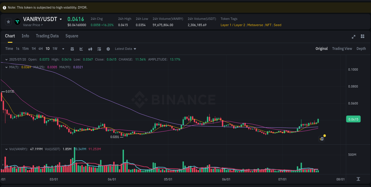 Market microstructure: VANRY trading surge on Binance, 20 July 2025, 17:53
