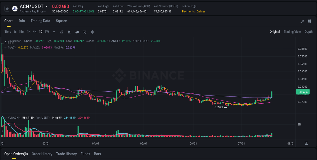 Algorithmic detection: ACH price explosion on Binance, 20 July 2025, 17:53