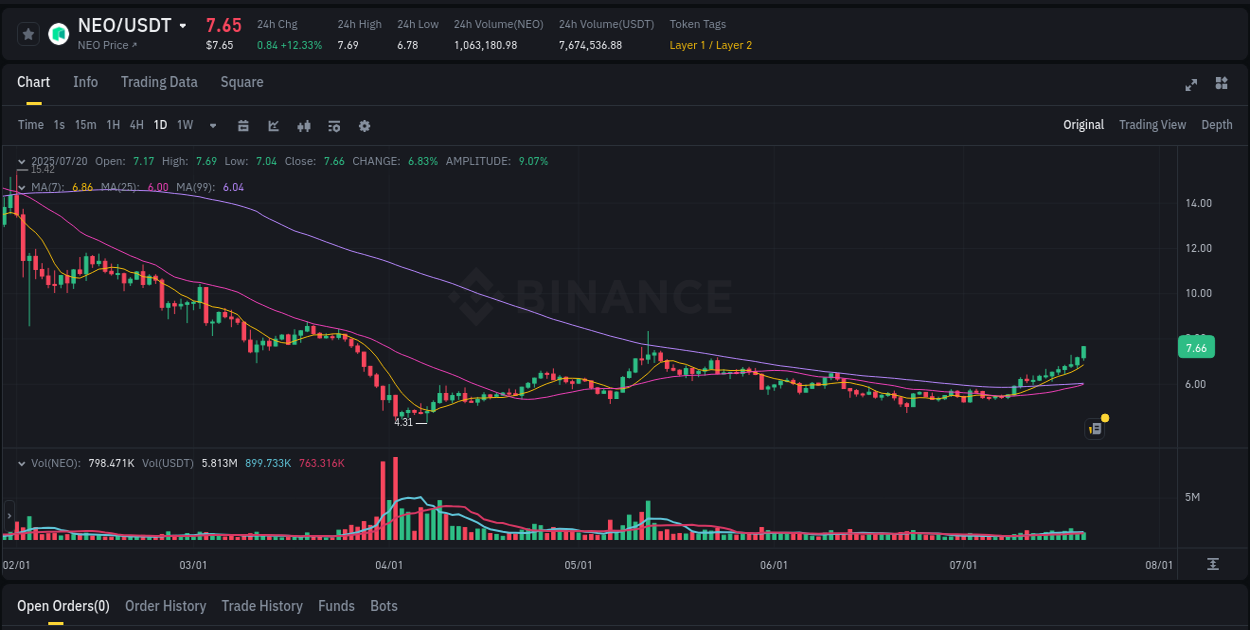 Institutional flow analysis: NEO pump on Binance, 20 July 2025, 17:54