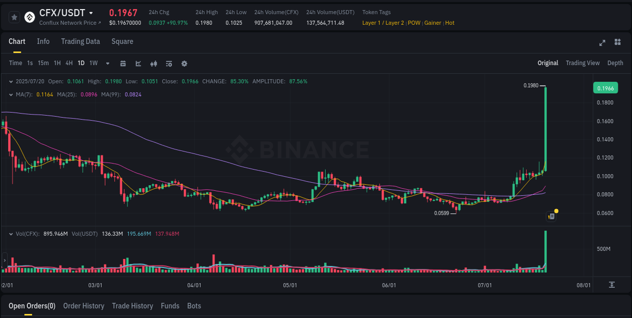 Price action study: CFX momentum shift on Binance, 20 July 2025, 18:01