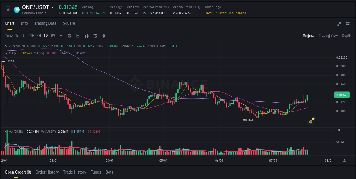 Volatility expansion: ONE trading surge on Binance, 20 July 2025, 18:13