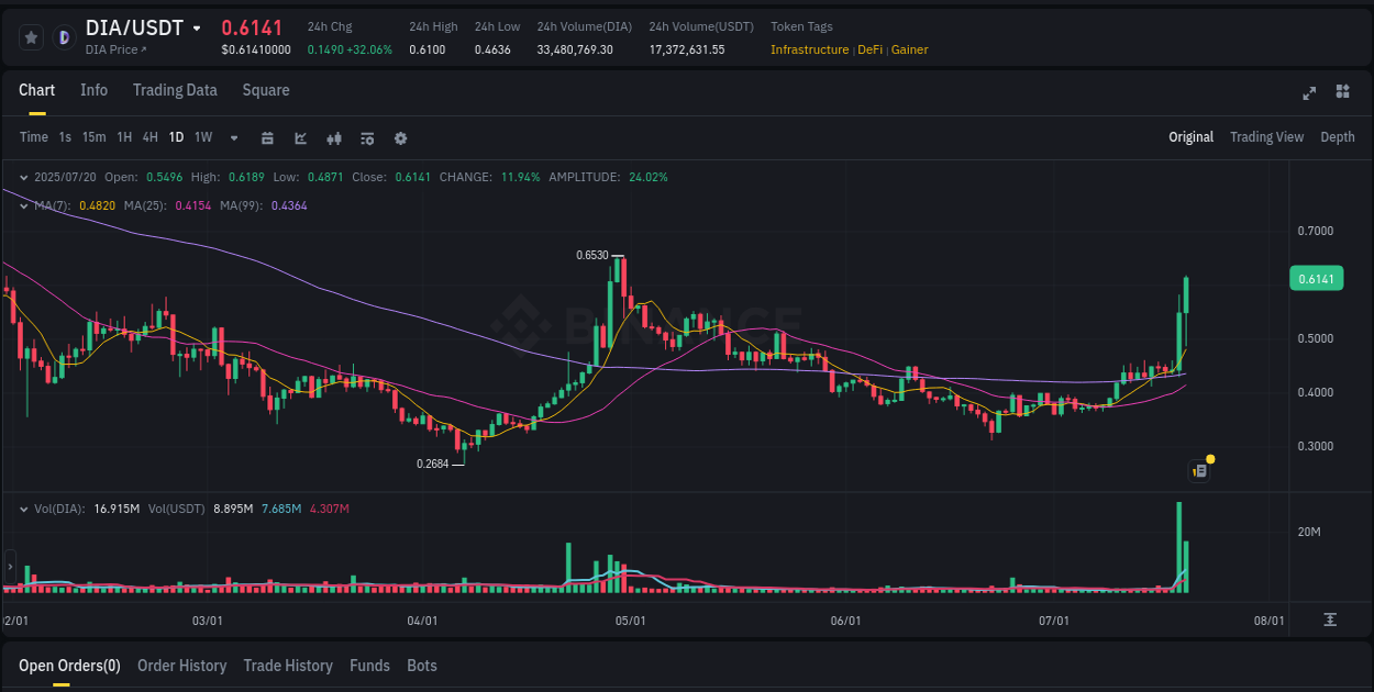Performance metrics: DIA bullish move on Binance, 20 July 2025, 18:24
