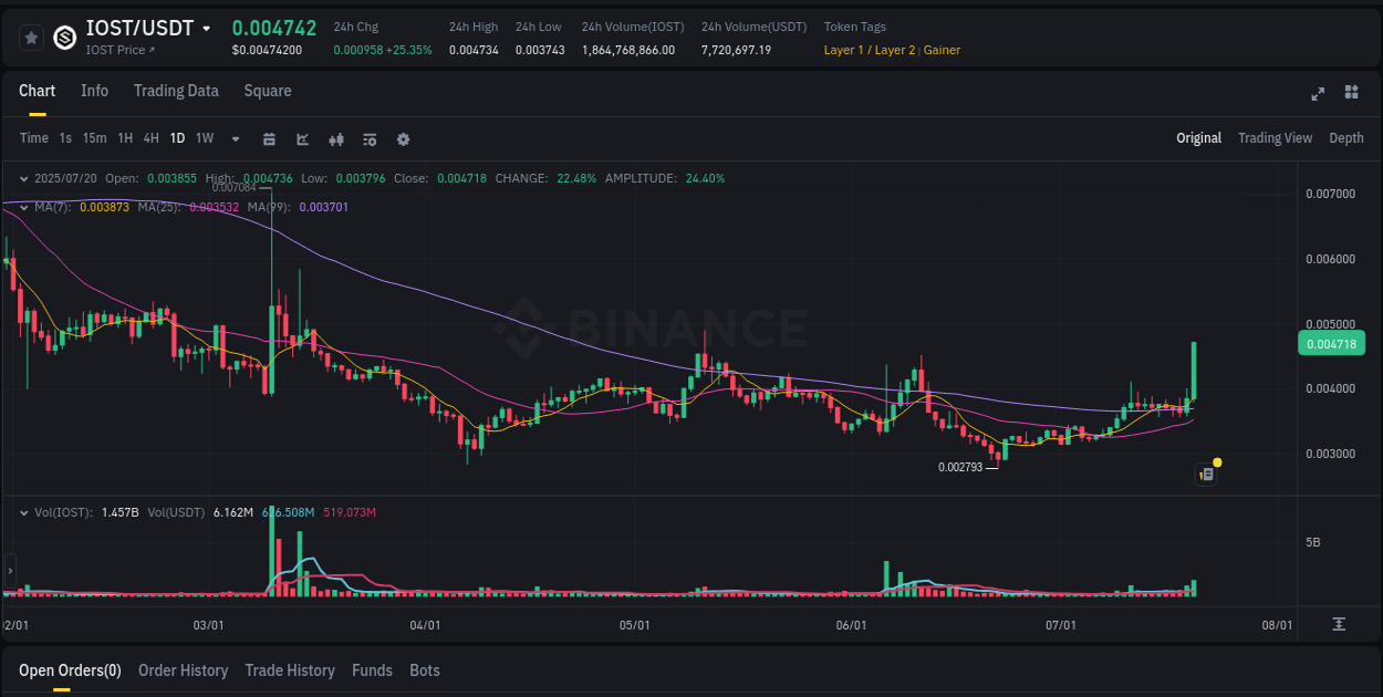 Market efficiency: IOST price discovery on Binance, 20 July 2025, 18:30
