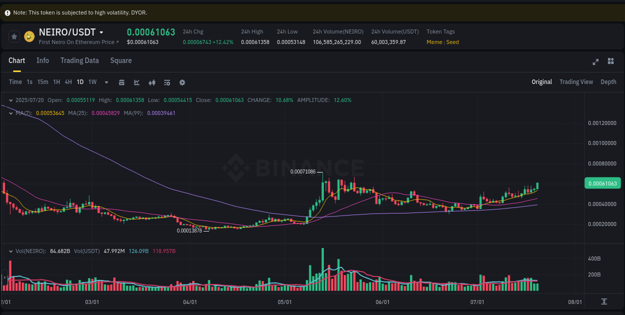Trading velocity: NEIRO momentum surge on Binance, 20 July 2025, 18:35