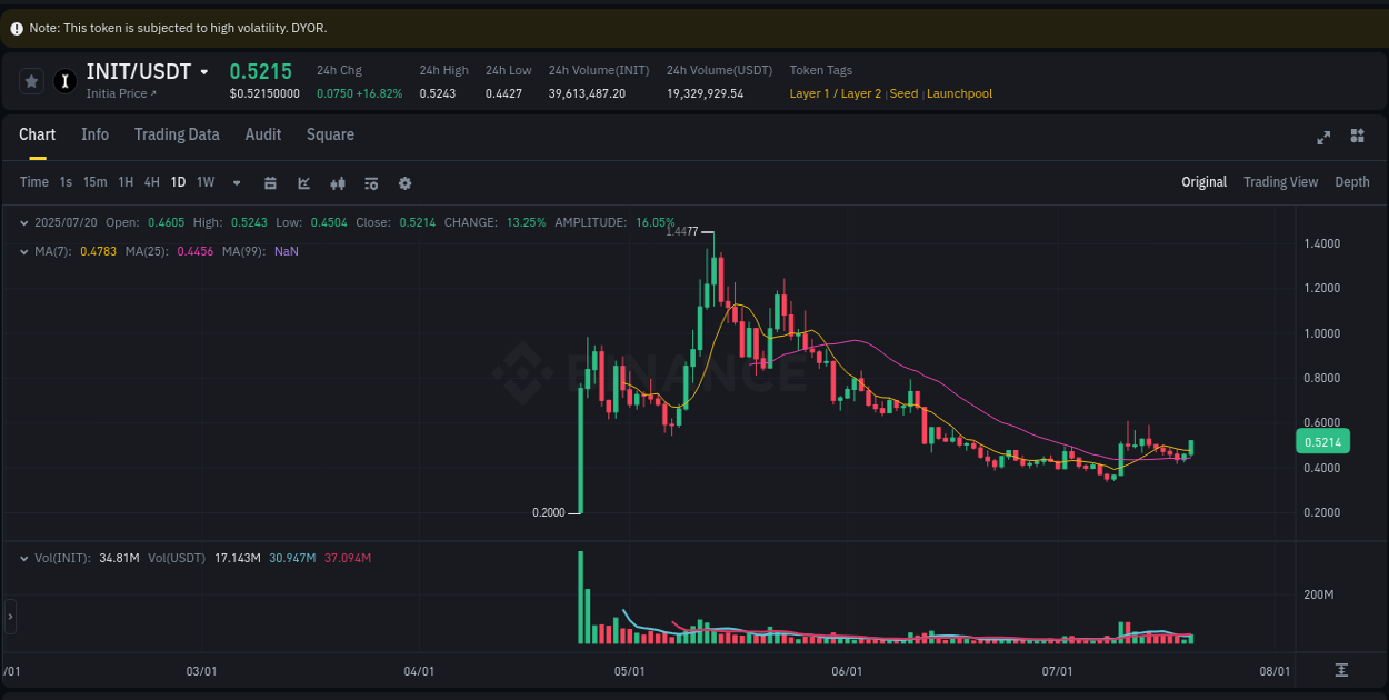 Alpha generation: INIT pump performance on Binance, 20 July 2025, 18:36