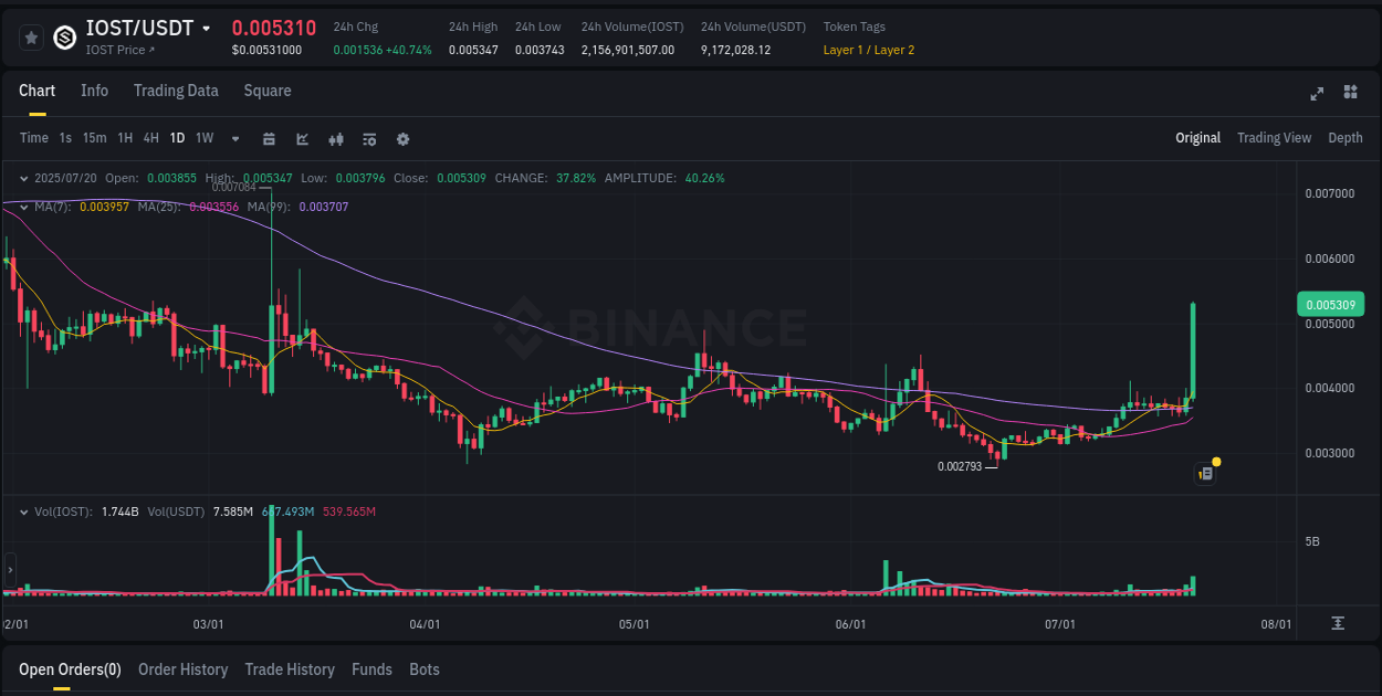 Risk management: IOST trading analysis on Binance, 20 July 2025, 18:38