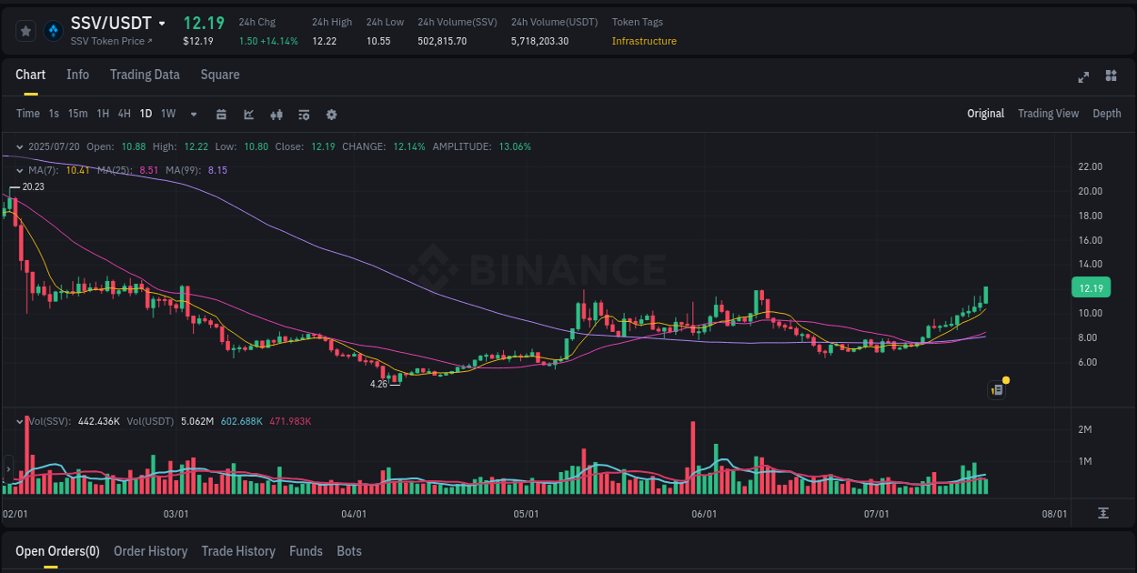 Report of SSV pump on Binance at 20 July 2025, 18:41