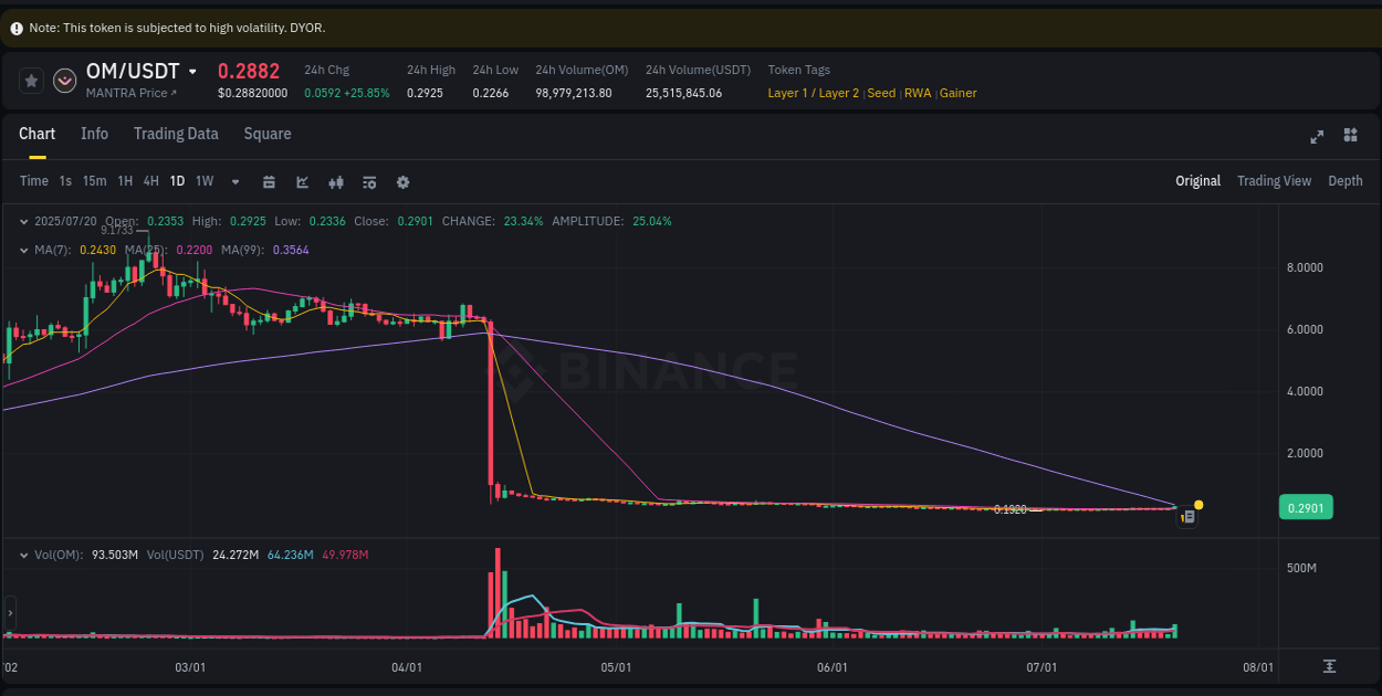 OM price surge report from Binance, timestamp: 20 July 2025, 18:43
