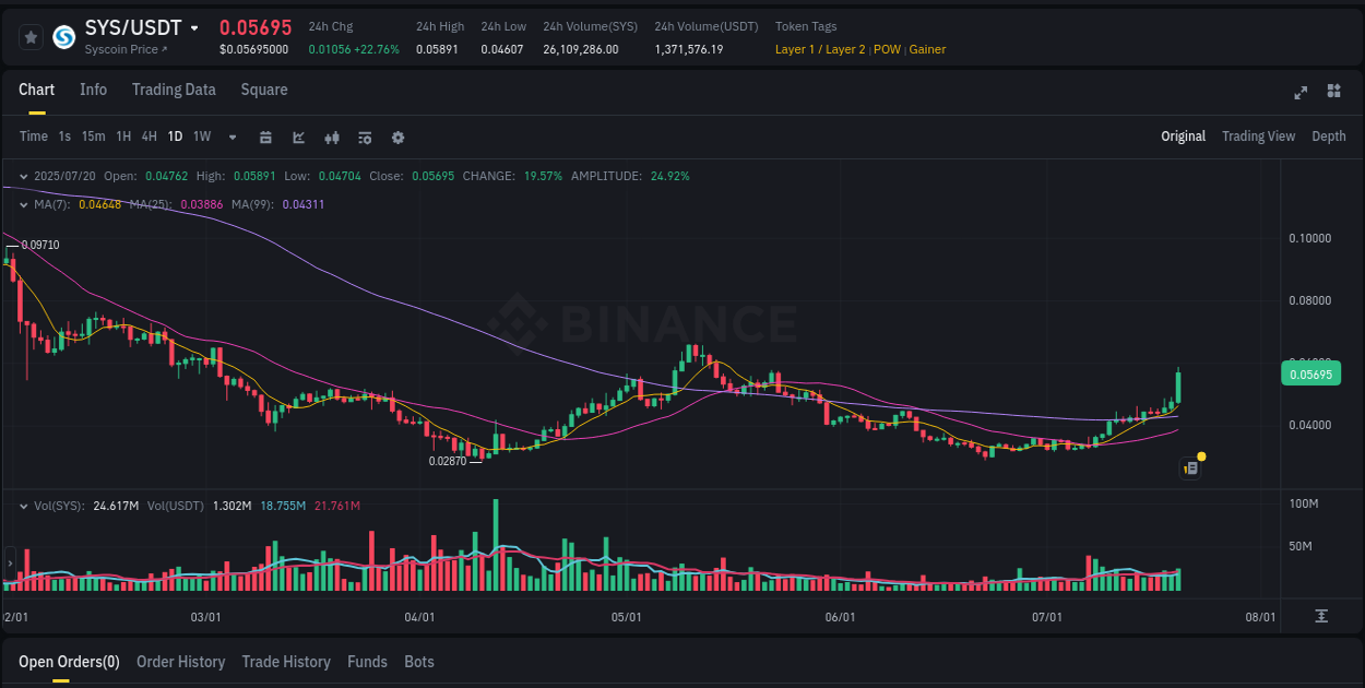 Detailed report of SYS's pump on Binance at 20 July 2025, 19:03