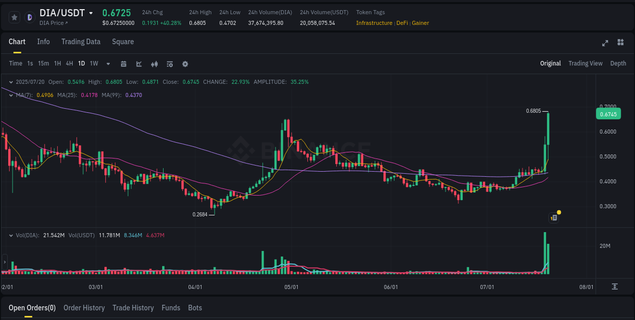 Crypto pump report: DIA on Binance, 20 July 2025, 19:20