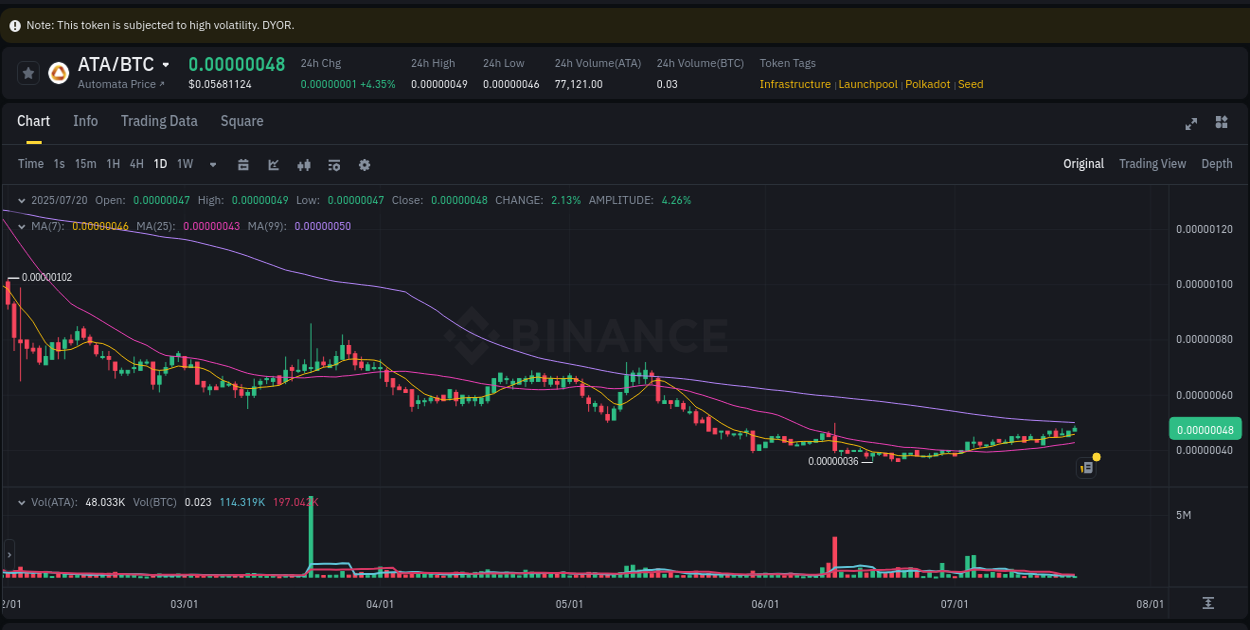 Technical analysis: ATA breakout on Binance, 20 July 2025, 19:31