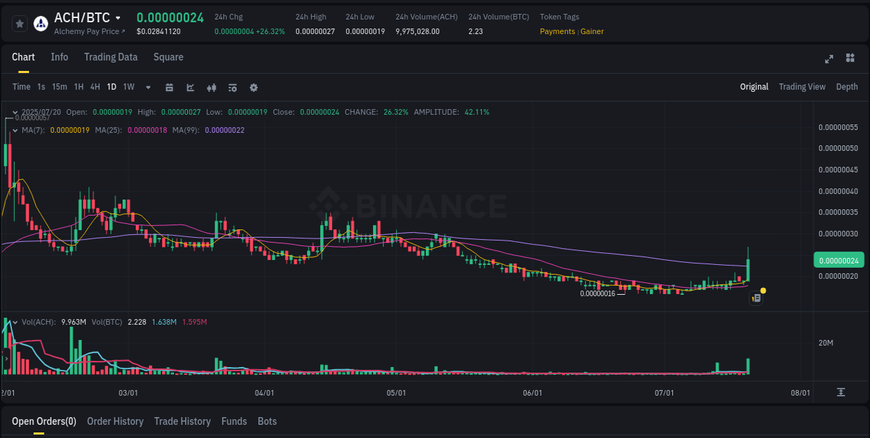 Market movement report: ACH on Binance at 20 July 2025, 19:32