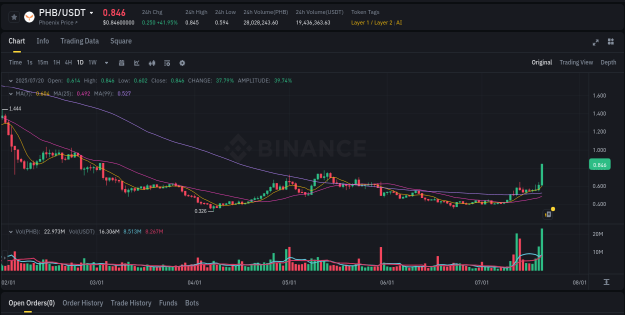 Crypto market update: PHB pump on Binance, 20 July 2025, 19:37
