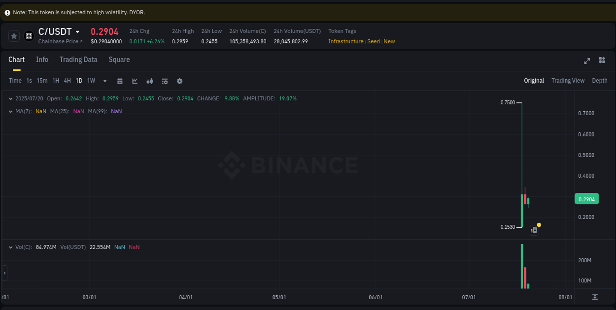 Binance pump data for C at 20 July 2025, 20:15