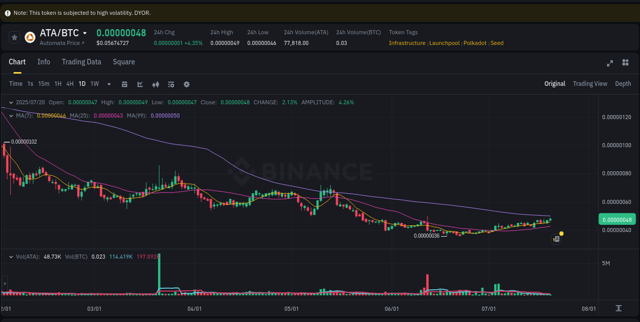 Volume spike analysis: ATA pump on Binance at 20 July 2025, 20:29