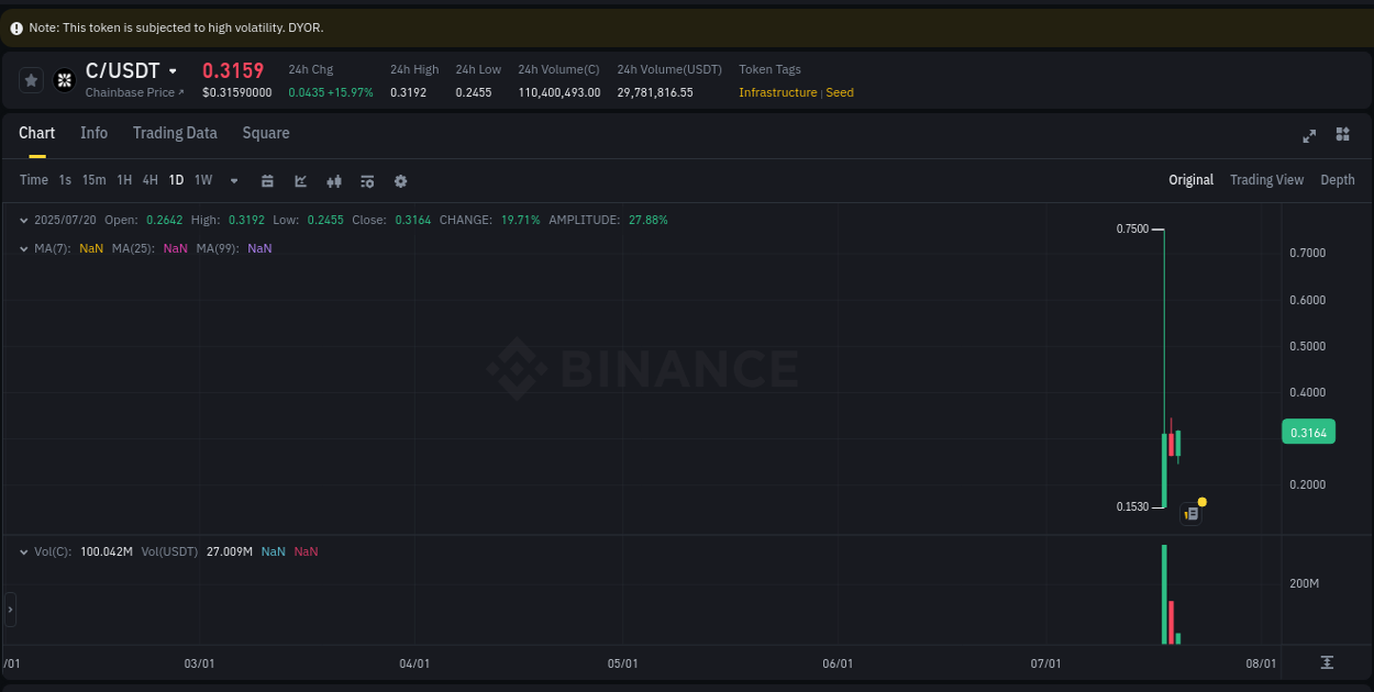 Crypto pump analytics for C on Binance, 20 July 2025, 22:14