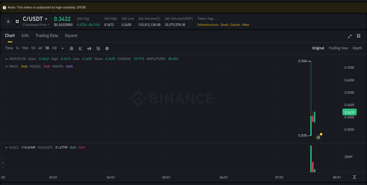 Analysis of C pump activity on Binance at 20 July 2025, 22:41