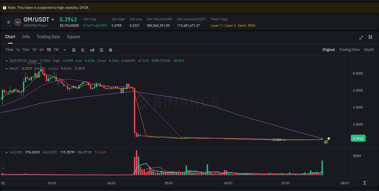View the report of OM pump on Binance at 21 July 2025, 00:07 Report of OM pump on Binance at 21 July 2025, 00:07