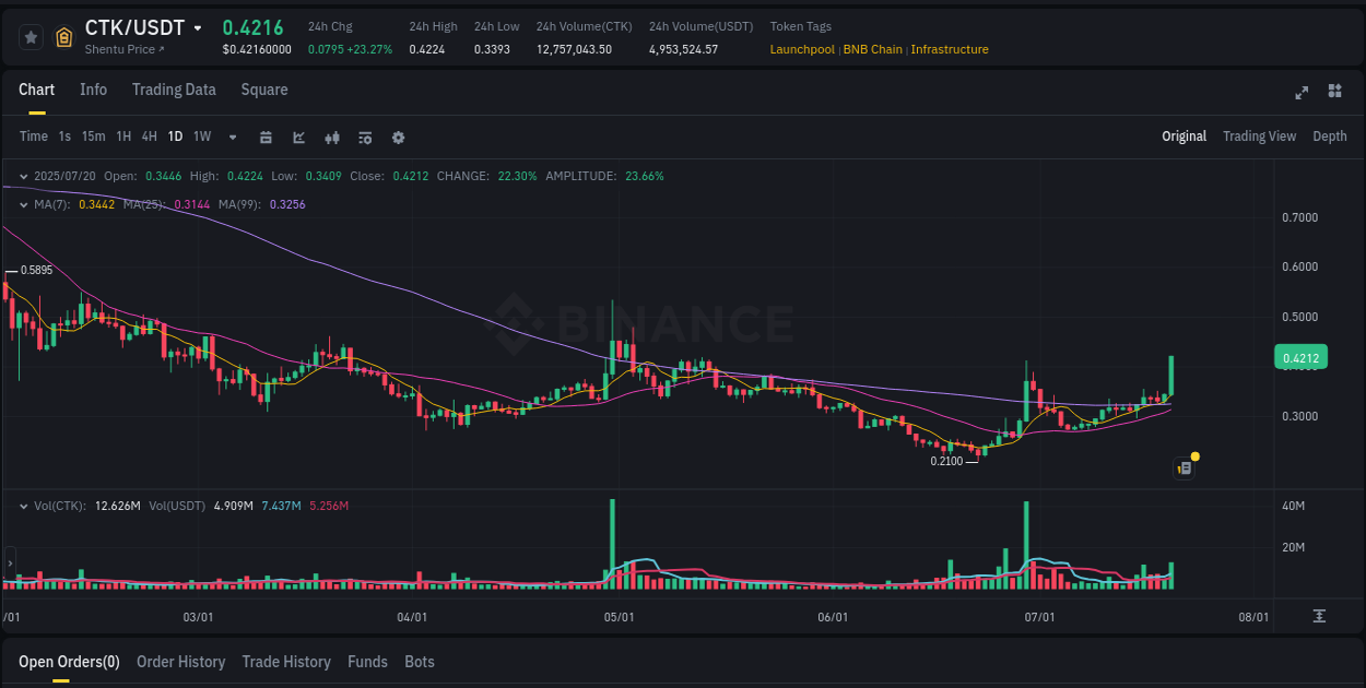 Explore the CTK price surge report from Binance, timestamp: 21 July 2025, 00:35 CTK price surge report from Binance, timestamp: 21 July 2025, 00:35