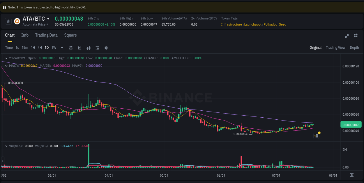 Market sentiment analysis: ATA trend on Binance, 21 July 2025, 02:09 Price action report: ATA bullish momentum on Binance, 21 July 2025, 02:09