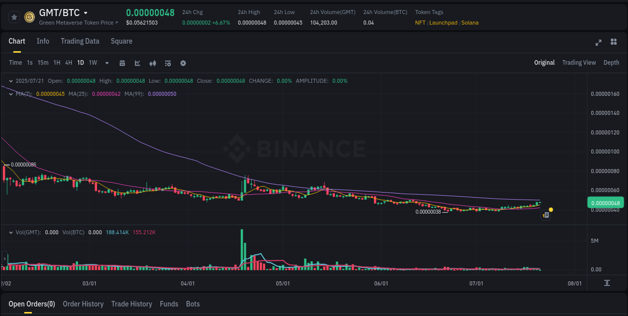 Trading velocity report: GMT dynamics on Binance, 21 July 2025, 02:10 Volatility report: GMT price spike on Binance, 21 July 2025, 02:10