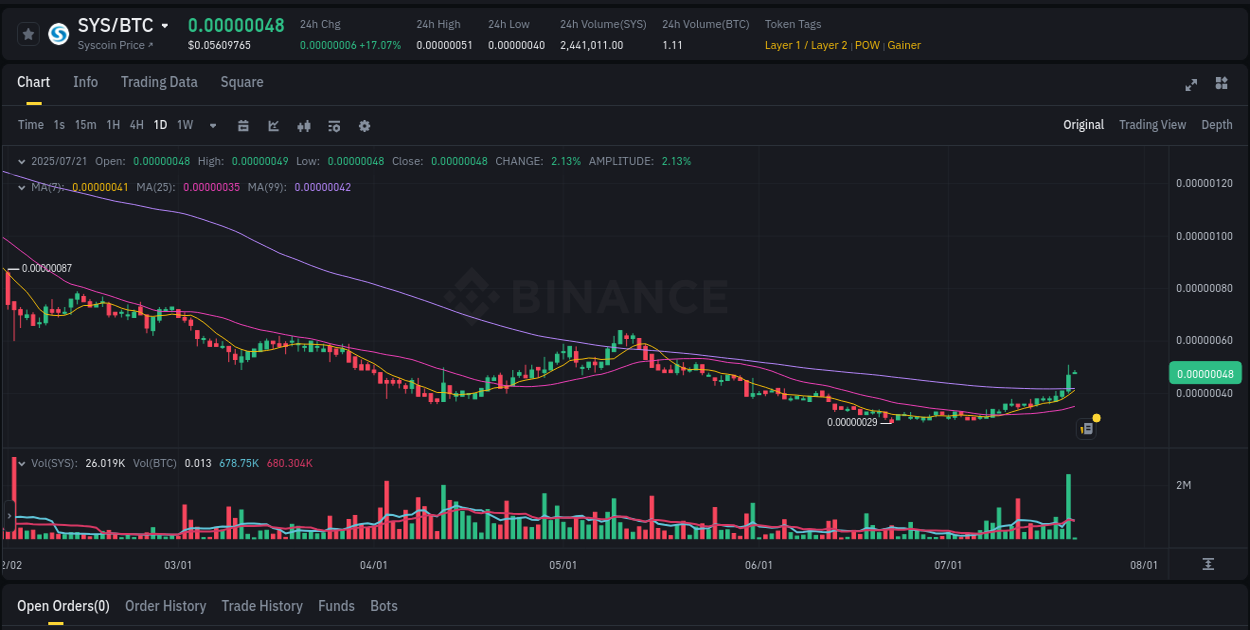 Crypto pump analytics for SYS on Binance, 21 July 2025, 02:15 Price action report: SYS bullish momentum on Binance, 21 July 2025, 02:15