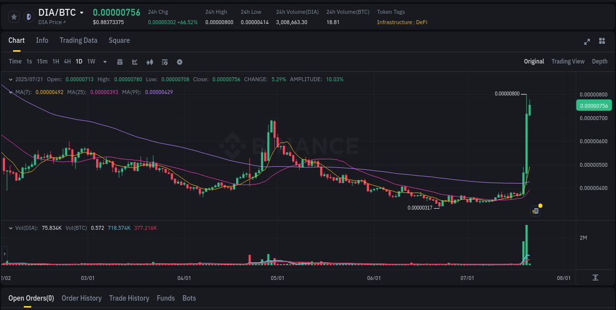Market movement report: DIA on Binance at 21 July 2025, 02:16 Detailed report of DIA's pump on Binance at 21 July 2025, 02:16